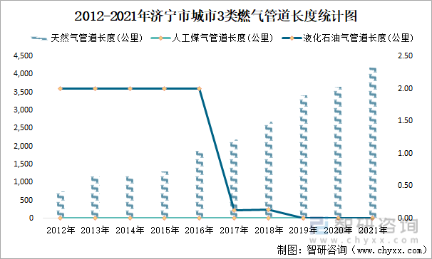 2012-2021年济宁市城市3类燃气管道长度统计图