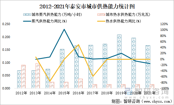 2012-2021年泰安市城市供热能力统计图