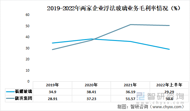 2019-2022年两家企业浮法玻璃业务毛利率情况（%）
