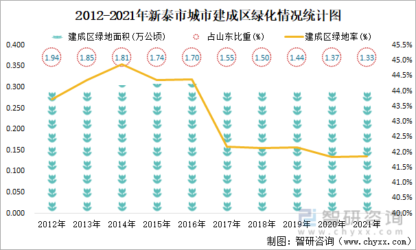 2012-2021年新泰市城市建成区绿化情况统计图