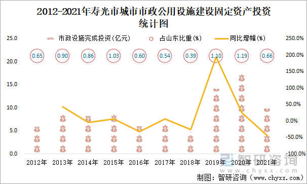 2012-2021年寿光市城市市政公用设施建设固定资产投资统计图
