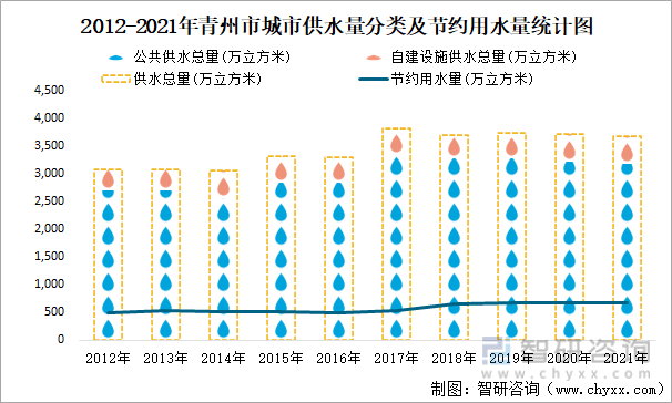 2012-2021年青州市城市供水量分类及节约用水量统计图