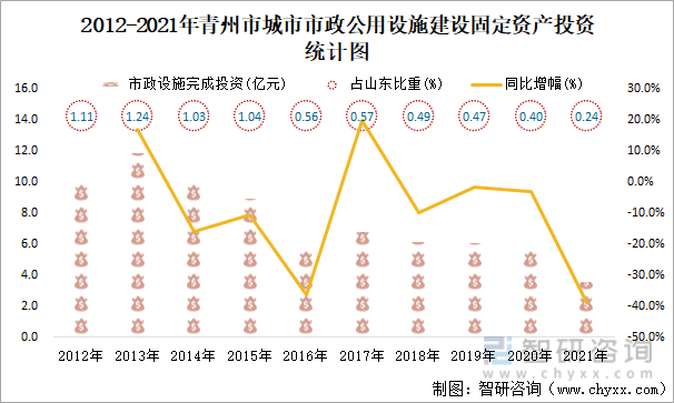 2012-2021年青州市城市市政公用设施建设固定资产投资统计图