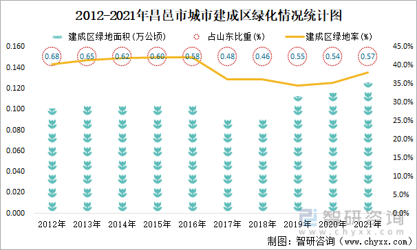 2012-2021年昌邑市城市建成区绿化情况统计图