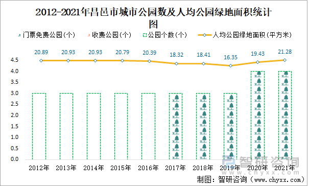 2012-2021年昌邑市城市公园数及人均公园绿地面积统计图