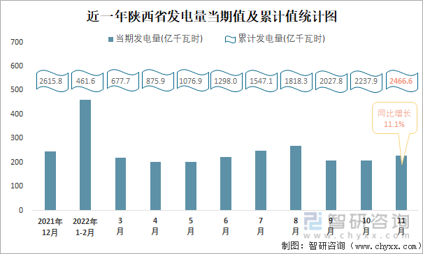 近一年陕西省发电量当期值及累计值统计图