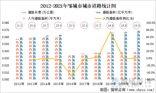 2012-2021年邹城市城市道路统计图
