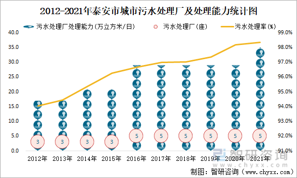 2012-2021年泰安市城市污水处理厂及处理能力统计图