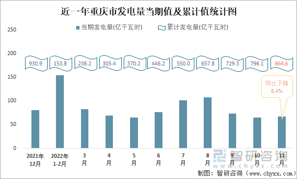 近一年重庆市发电量当期值及累计值统计图