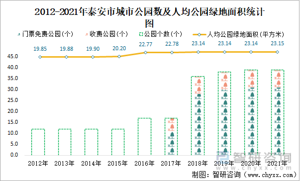 2012-2021年泰安市城市公园数及人均公园绿地面积统计图