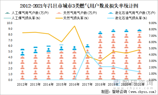 2012-2021年昌邑市城市3类燃气用户数及损失率统计图
