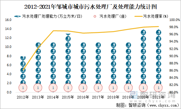 2012-2021年邹城市城市污水处理厂及处理能力统计图