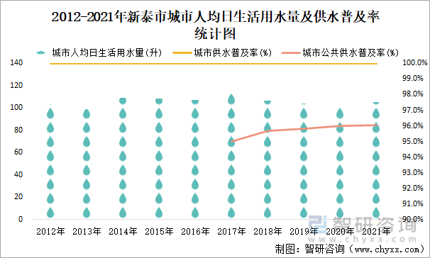 2012-2021年新泰市城市人均日生活用水量及供水普及率统计图