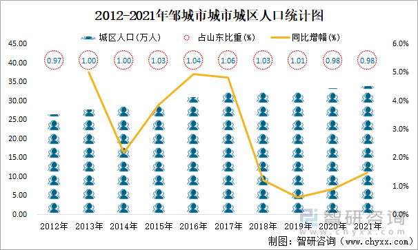 2012-2021年邹城市城市城区人口统计图
