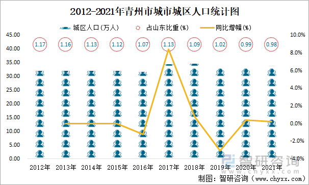 2012-2021年青州市城市城区人口统计图