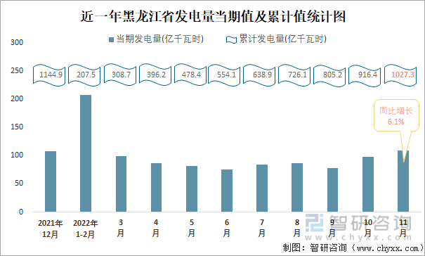近一年黑龙江省发电量当期值及累计值统计图