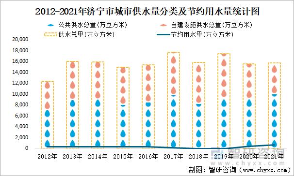 2012-2021年济宁市城市供水量分类及节约用水量统计图