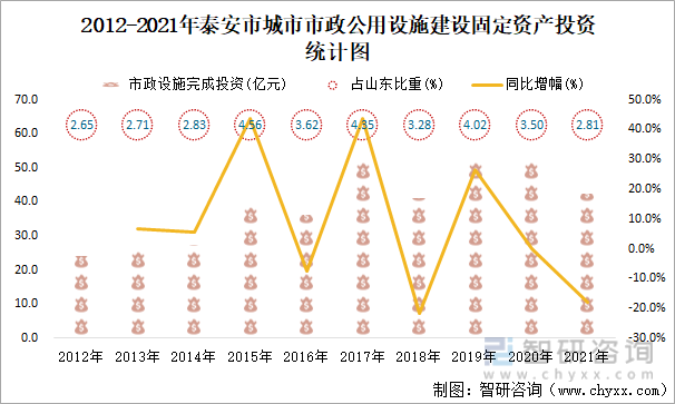 2012-2021年泰安市城市市政公用设施建设固定资产投资统计图