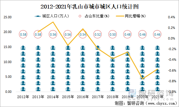 2012-2021年乳山市城市城区人口统计图