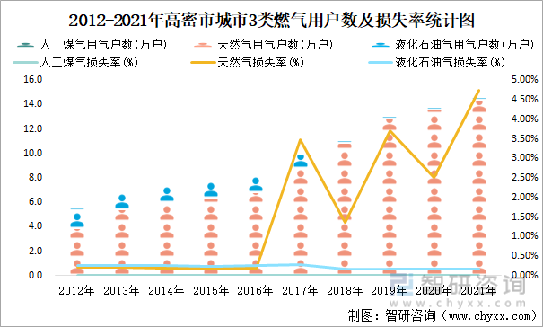 2012-2021年高密市城市3类燃气用户数及损失率统计图