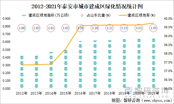 2012-2021年泰安市城市建成区绿化情况统计图