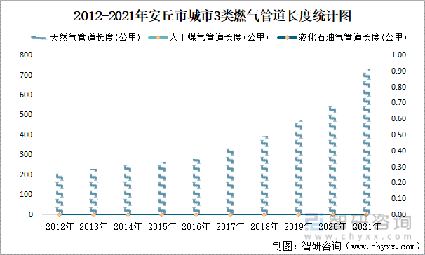 2012-2021年安丘市城市3类燃气管道长度统计图