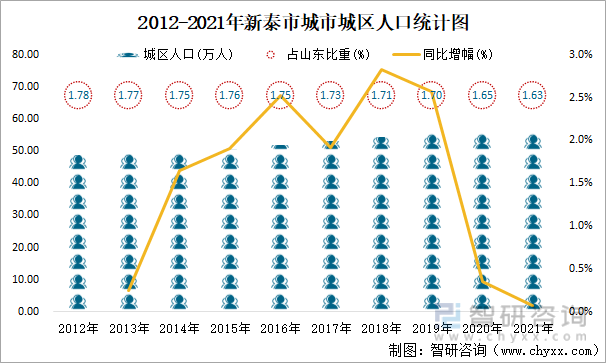 2012-2021年新泰市城市城区人口统计图