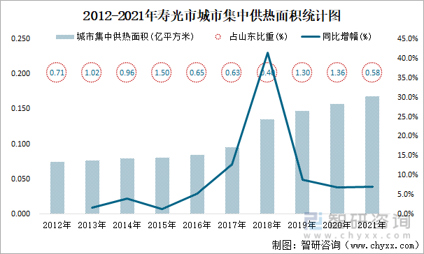 2012-2021年寿光市城市集中供热面积统计图