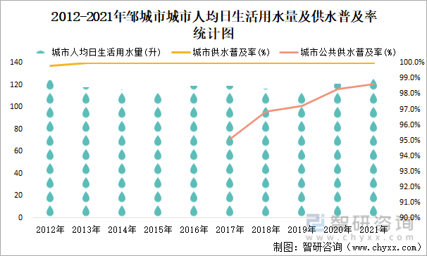 2012-2021年邹城市城市人均日生活用水量及供水普及率统计图