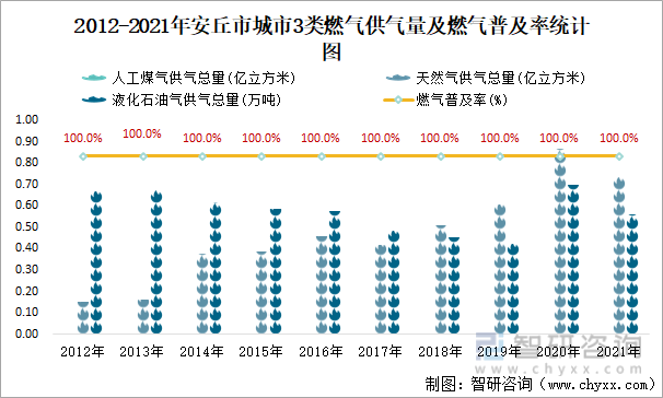 2012-2021年安丘市城市3类燃气供气量及燃气普及率统计图
