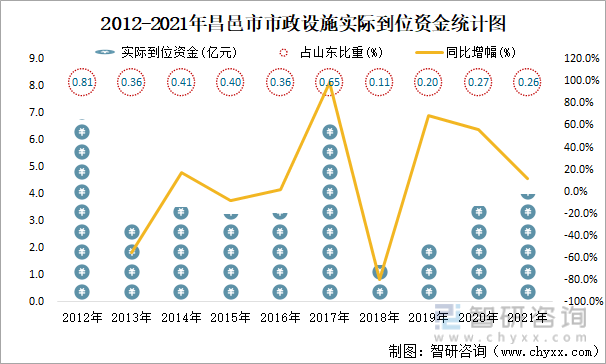 2012-2021年昌邑市市政设施实际到位资金统计图