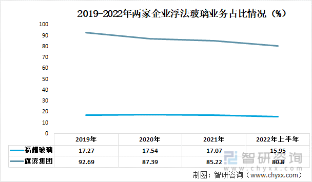 2019-2022年两家企业浮法玻璃业务占比情况（%）