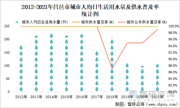2012-2021年昌邑市城市人均日生活用水量及供水普及率统计图