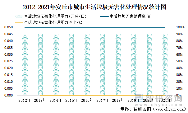2012-2021年安丘市城市生活垃圾无害化处理情况统计图