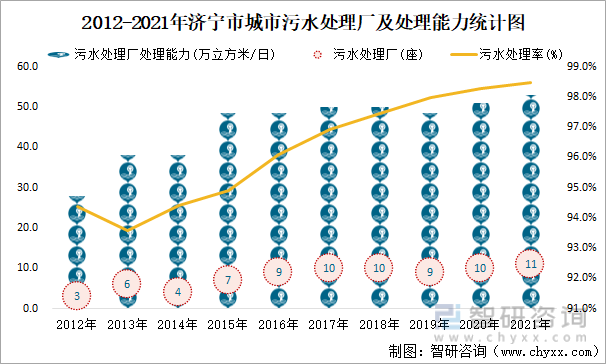 2012-2021年济宁市城市污水处理厂及处理能力统计图