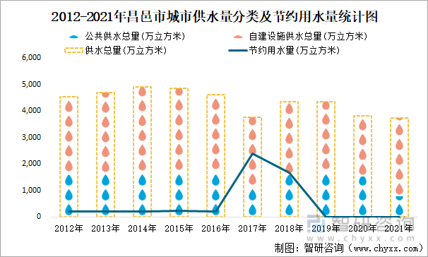2012-2021年昌邑市城市供水量分类及节约用水量统计图