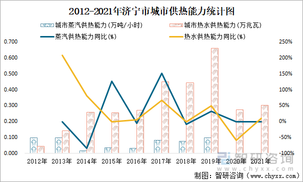 2012-2021年济宁市城市供热能力统计图