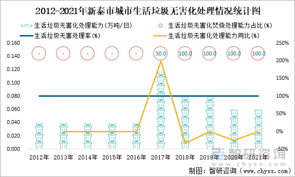 2012-2021年新泰市城市生活垃圾无害化处理情况统计图