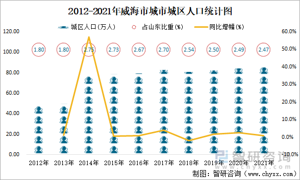 2012-2021年威海市城市城区人口统计图
