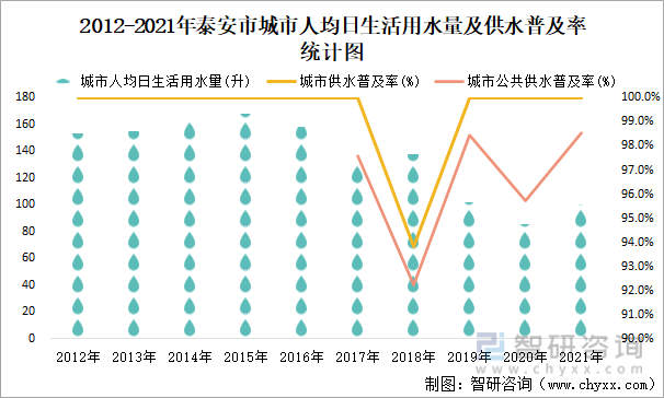 2012-2021年泰安市城市人均日生活用水量及供水普及率统计图