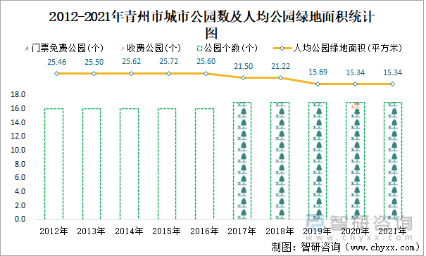 2012-2021年青州市城市公园数及人均公园绿地面积统计图