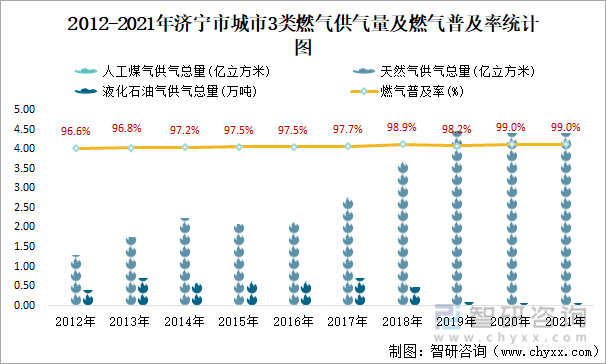 2012-2021年济宁市城市3类燃气供气量及燃气普及率统计图