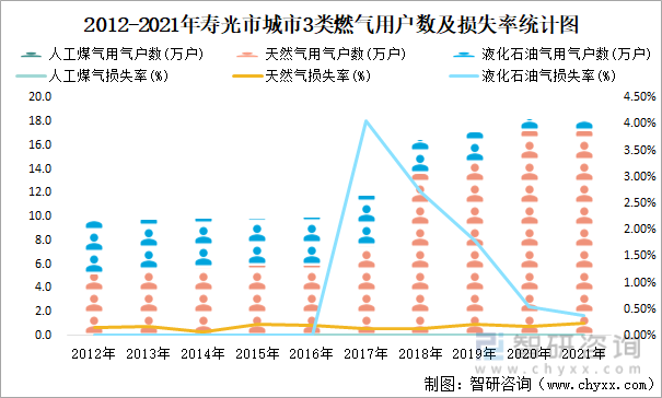 2012-2021年寿光市城市3类燃气用户数及损失率统计图