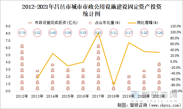 2012-2021年昌邑市城市市政公用设施建设固定资产投资统计图