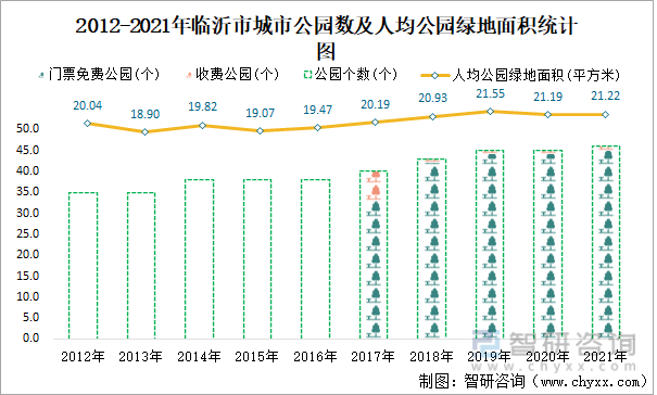 2012-2021年临沂市城市公园数及人均公园绿地面积统计图