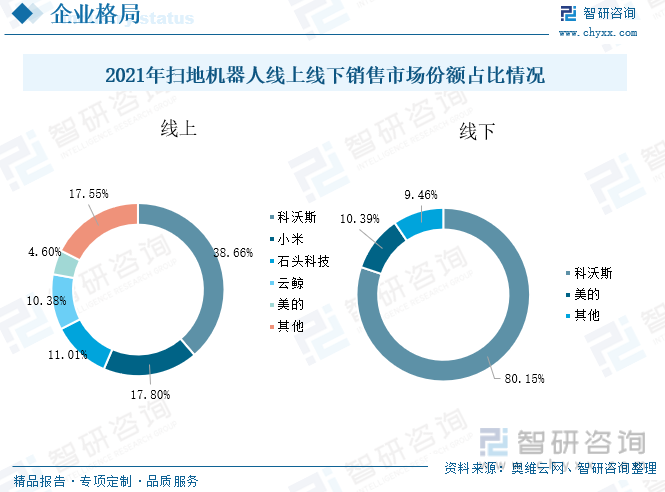 2021年中国扫地机器人线上销售渠道市场份额较为分散。科沃斯作为中国扫地机器人的龙头企业，近年来竞争实力持续增强，2021年科沃斯扫地机器人线上销售市场份额38.66%，排名第一；第二为小米，占比17.8%；第三为石头科技，占比11.01%；第四为云鲸，占比10.38%；第五为美的，占比4.6%。2021年中国扫地机器人线下销售渠道集中度高，科沃斯独占鳌头，市场份额超过80%；线下销售第二名为美的，市场份额约10.39%。
