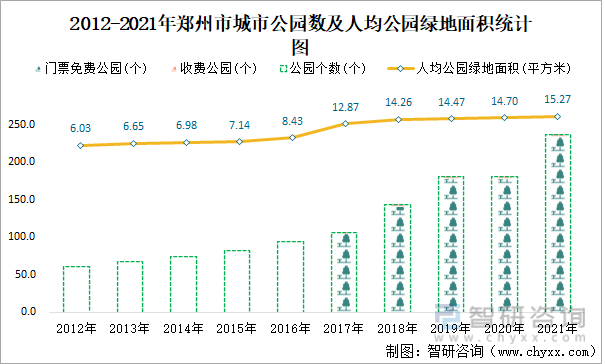 2012-2021年郑州市城市公园数及人均公园绿地面积统计图