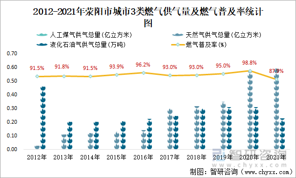 2012-2021年荥阳市城市3类燃气供气量及燃气普及率统计图