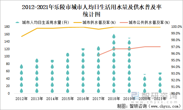 2012-2021年乐陵市城市人均日生活用水量及供水普及率统计图