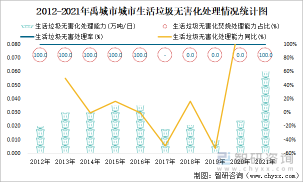 2012-2021年禹城市城市生活垃圾无害化处理情况统计图
